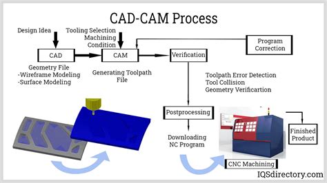 define the process of cad/cam/cnc in manufacturing step by step|cnc machine installation process.